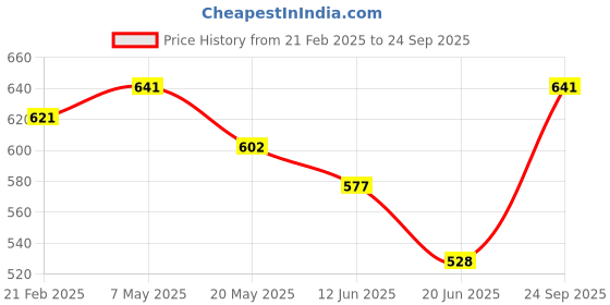 ajio.com gromint Women Fit And Flare Dress gromint Price History Graph from 21 Feb 2025 to 24 Sep 2025