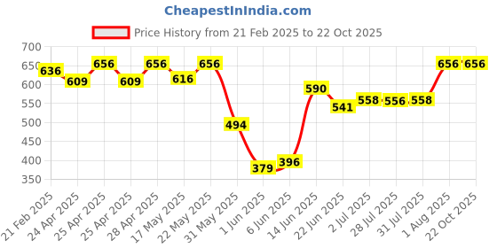 ajio.com gromint Women Floral Fit and Flare Dress gromint Price History Graph from 21 Feb 2025 to 21 Oct 2025