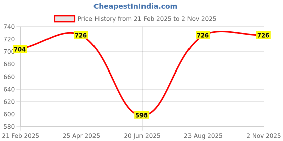 ajio.com gromint Women Floral Gown Dress gromint Price History Graph from 21 Feb 2025 to 2 Nov 2025