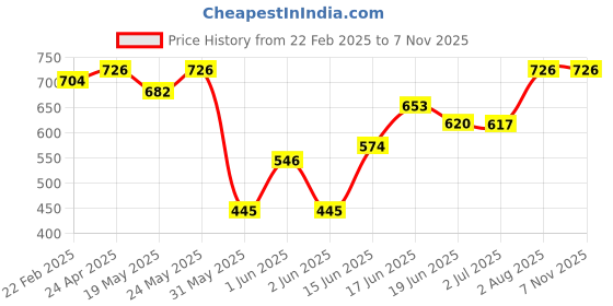 ajio.com gromint Women Floral Gown Dress gromint Price History Graph from 22 Feb 2025 to 2 Nov 2025