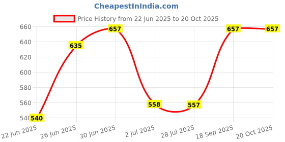 ajio.com gromint Women Printed Fit & Flare Dress gromint Price History Graph from 22 Jun 2025 to 20 Oct 2025