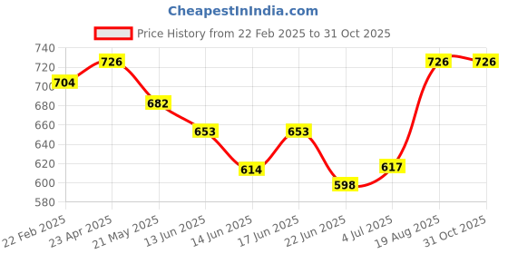 ajio.com gromint Women Round-Neck Fit & Flare Dress gromint Price History Graph from 22 Feb 2025 to 31 Oct 2025