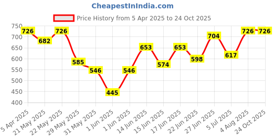 ajio.com gromint Women V-Neck Gown Dress gromint Price History Graph from 5 Apr 2025 to 24 Oct 2025