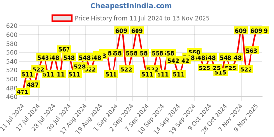 ajio.com groofers Pointed-Toe Slip-On Formal Shoes groofers Price History Graph from 11 Jul 2024 to 12 Nov 2025