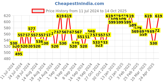 ajio.com groofers Pointed-Toe Slip-On Shoes groofers Price History Graph from 11 Jul 2024 to 14 Oct 2025