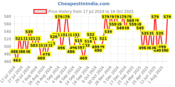 ajio.com groofers Round-Toe Slip-On Formal Shoes groofers Price History Graph from 17 Jul 2024 to 16 Oct 2025