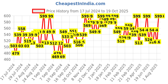 ajio.com groofers Round-Toe Slip-On Shoes groofers Price History Graph from 17 Jul 2024 to 18 Oct 2025