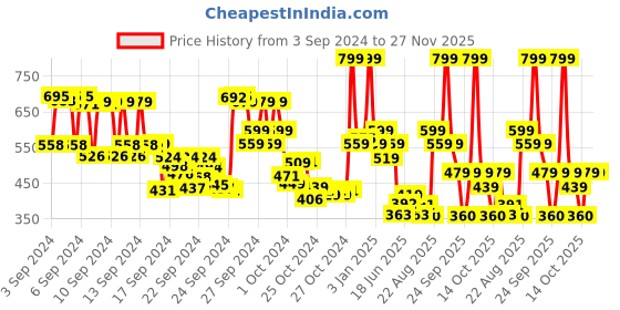 ajio.com wild stone Grooming 101 Kit for Men wild stone Price History Graph from 3 Sep 2024 to 27 Nov 2025