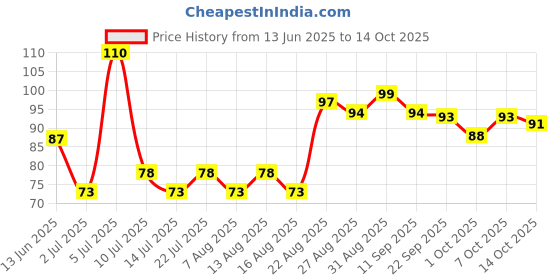 ajio.com vega professional Grooming Comb vega professional Price History Graph from 13 Jun 2025 to 14 Oct 2025