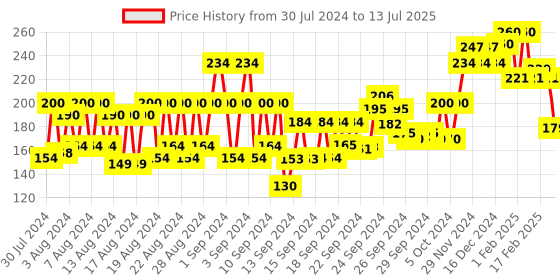 ajio.com vega Grooming Comb - HMC-72 vega Price History Graph from 30 Jul 2024 to 13 Jul 2025