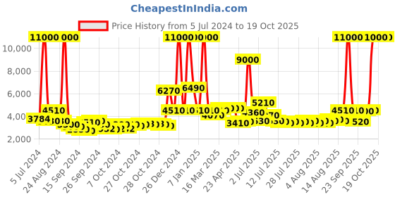ajio.com menhood Grooming Ultra Trimmer menhood Price History Graph from 5 Jul 2024 to 19 Oct 2025