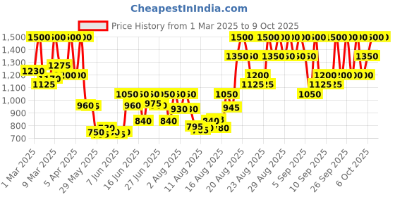 ajio.com beauty of joseon Ground Rice and Honey Glow Mask beauty of joseon Price History Graph from 1 Mar 2025 to 9 Oct 2025