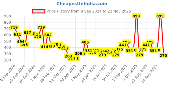 ajio.com rosaline Grove Double Layered Non-Wired Non-Padded 3/4th Coverage T-Shirt Bra (Pack of 2) rosaline Price History Graph from 8 Sep 2024 to 22 Nov 2025