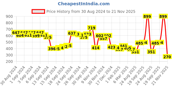 ajio.com rosaline Grove Double Layered Non-Wired Non-Padded 3/4th Coverage T-Shirt Bra (Pack of 2) rosaline Price History Graph from 30 Aug 2024 to 21 Nov 2025