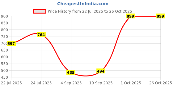 ajio.com rosaline Grove Double Layered Non-Wired Non-Padded 3/4th Coverage T-Shirt Bra (Pack of 2) rosaline Price History Graph from 22 Jul 2025 to 25 Oct 2025