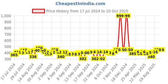 ajio.com indigifts Grow old with Me Print Square Cushion 12" x 12" indigifts Price History Graph from 17 Jul 2024 to 9 Oct 2025