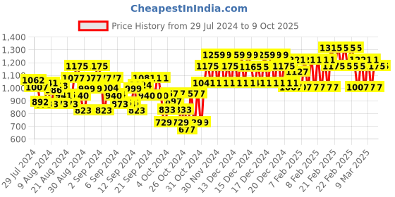 ajio.com growing tree Boys Heathered Joggers with Drawstring Waist growing tree Price History Graph from 29 Jul 2024 to 8 Oct 2025