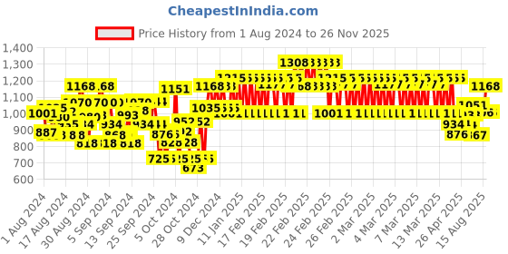 ajio.com growing tree Boys Joggers with Drawstring Waist growing tree Price History Graph from 1 Aug 2024 to 26 Nov 2025
