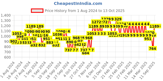 ajio.com growing tree Boys Joggers with Elasticated Waistband growing tree Price History Graph from 1 Aug 2024 to 13 Oct 2025