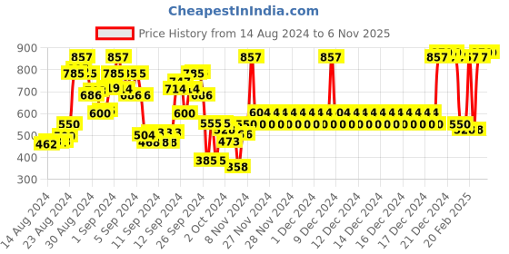 ajio.com growing tree Checked Twist-Front Peplum Top growing tree Price History Graph from 14 Aug 2024 to 5 Nov 2025