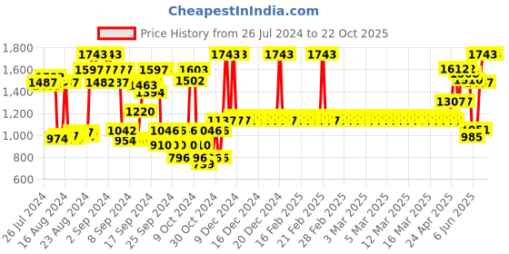 ajio.com growing tree Girls A-Line Skirt with Elasticated Waist growing tree Price History Graph from 26 Jul 2024 to 22 Oct 2025