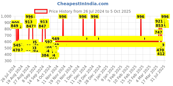 ajio.com growing tree Pack of 2 Camisoles growing tree Price History Graph from 26 Jul 2024 to 4 Oct 2025