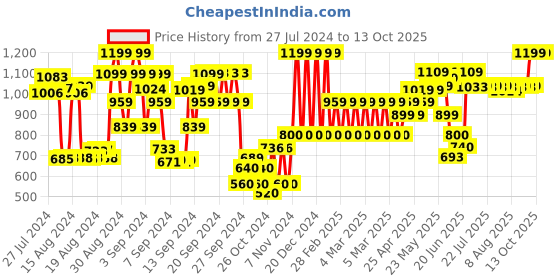 ajio.com growing tree Straight Jeans with 5-pocket Styling growing tree Price History Graph from 27 Jul 2024 to 12 Oct 2025