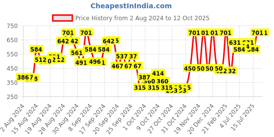 ajio.com growing tree Striped Wrap Skirt with Insert Pockets growing tree Price History Graph from 2 Aug 2024 to 12 Oct 2025
