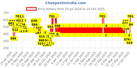 ajio.com growing tree Textured Wrap Skirt growing tree Price History Graph from 25 Jul 2024 to 18 Oct 2025