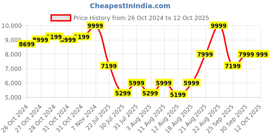 ajio.com asics GT-1000 13 Low-Top Lace-Up Running Shoes asics Price History Graph from 26 Oct 2024 to 10 Oct 2025