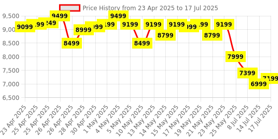 ajio.com asics GT-1000 13 Low-Top Lace-Up Running Shoes asics Price History Graph from 23 Apr 2025 to 17 Jul 2025