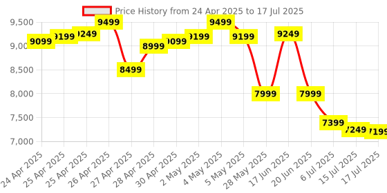 ajio.com asics GT-1000 13 Low-Top Lace-Up Running Shoes asics Price History Graph from 24 Apr 2025 to 17 Jul 2025