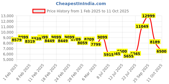 ajio.com asics GT-2000 12 Low-Top Lace-Up Running Shoes asics Price History Graph from 1 Feb 2025 to 11 Oct 2025