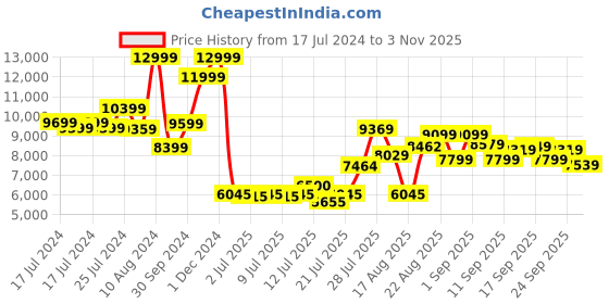ajio.com asics Gt-2000 12 Men Running shoes asics Price History Graph from 17 Jul 2024 to 3 Nov 2025