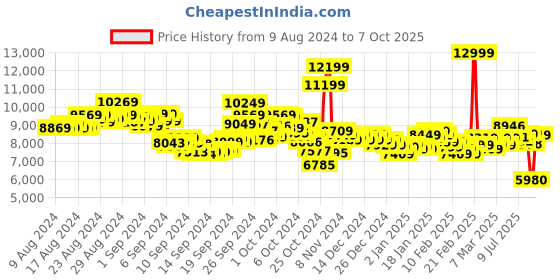 ajio.com asics GT-2000 12 Running Shoes asics Price History Graph from 9 Aug 2024 to 7 Oct 2025