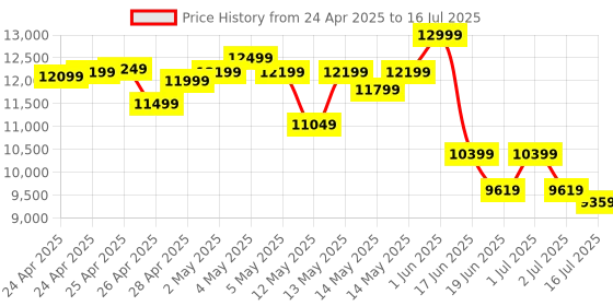 ajio.com asics GT-2000 13 Lace-Up Running Shoes asics Price History Graph from 24 Apr 2025 to 16 Jul 2025