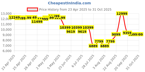 ajio.com asics GT-2000 13 Lace-Up Running Shoes asics Price History Graph from 23 Apr 2025 to 31 Oct 2025