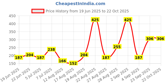 ajio.com gt greeks & turks Men Stripes Regular Fit Polo T-Shirt gt greeks & turks Price History Graph from 19 Jun 2025 to 22 Oct 2025