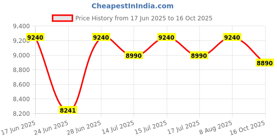 ajio.com guess GU7841 52F 59 S UV-Protected Sunglasses guess Price History Graph from 17 Jun 2025 to 16 Oct 2025