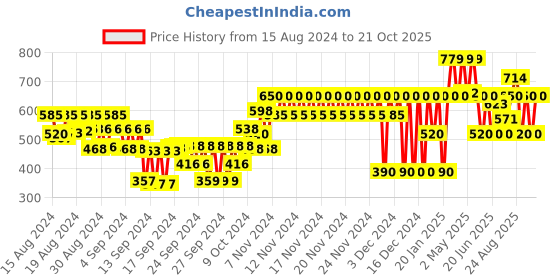 ajio.com gap kids Guardians of Galaxy Print T-Shirt gap kids Price History Graph from 15 Aug 2024 to 21 Oct 2025