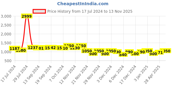 ajio.com guava Genuine Leather Loafers with Metal Accent guava Price History Graph from 17 Jul 2024 to 13 Nov 2025