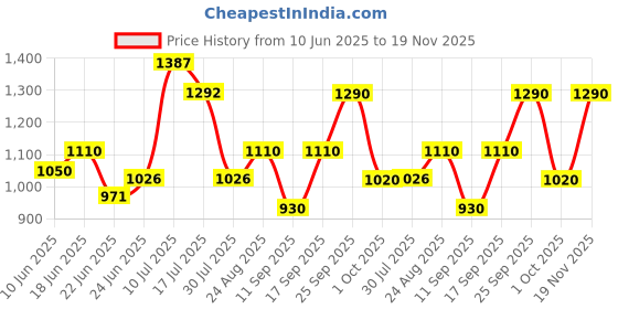 ajio.com guava Men Derbys with Faux Leather Upper guava Price History Graph from 10 Jun 2025 to 19 Nov 2025