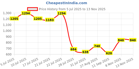 ajio.com guava Men Loafers with Synthetic Upper guava Price History Graph from 5 Jul 2025 to 12 Nov 2025