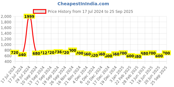 ajio.com guava Round-Toe Slip-On Loafers guava Price History Graph from 17 Jul 2024 to 25 Sep 2025