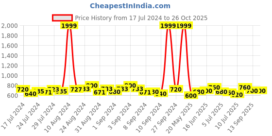 ajio.com guava Round-Toe Slip-On Loafers guava Price History Graph from 17 Jul 2024 to 26 Oct 2025