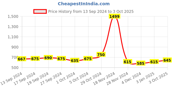 ajio.com guava Slip-On Shoes with Round-Toe guava Price History Graph from 13 Sep 2024 to 3 Oct 2025