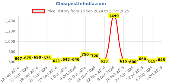 ajio.com guava Textured Slip-On Shoes guava Price History Graph from 13 Sep 2024 to 2 Oct 2025