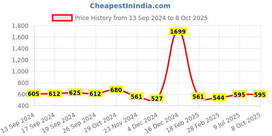 ajio.com guava Textured Slip-On Shoes guava Price History Graph from 13 Sep 2024 to 8 Oct 2025