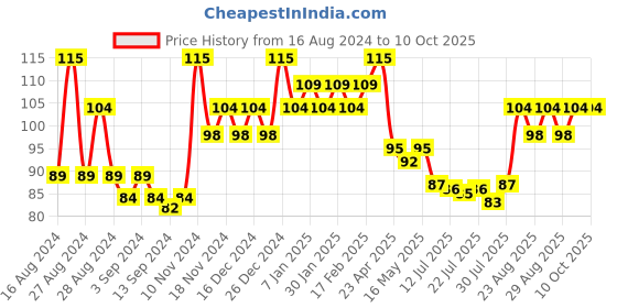 ajio.com gubb 2-in-1 Nail File & Cuticle Trimmer gubb Price History Graph from 16 Aug 2024 to 9 Oct 2025