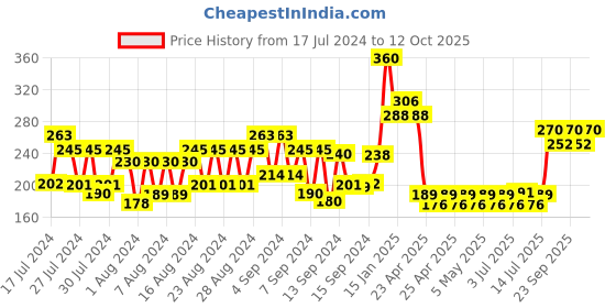 ajio.com gubb 4 in 1 Manicure Kit gubb Price History Graph from 17 Jul 2024 to 12 Oct 2025